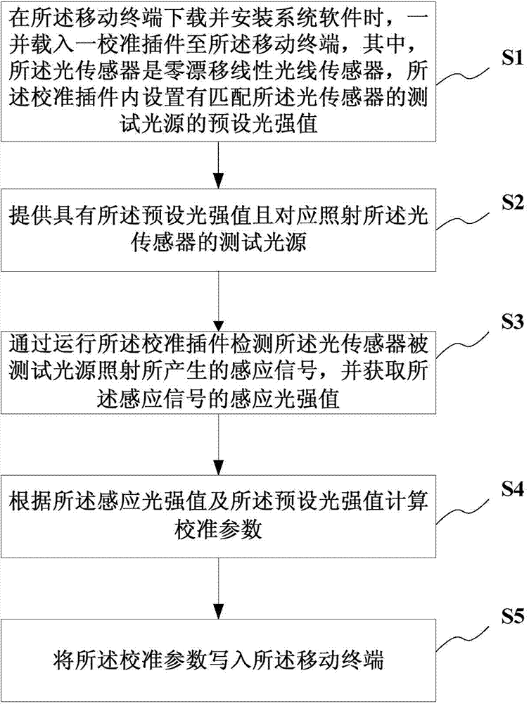 Calibration method, testing method and manufacturing method for optical sensor of mobile terminal