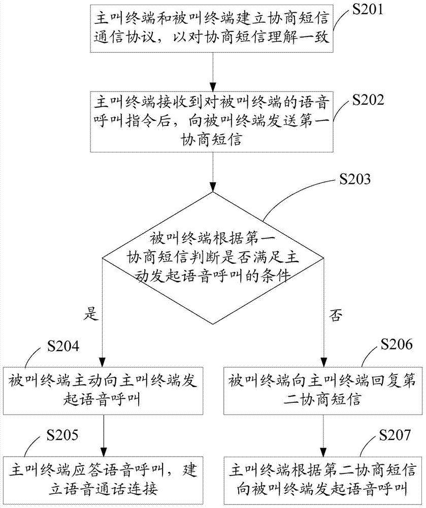 Voice call method, voice call system and communication terminal