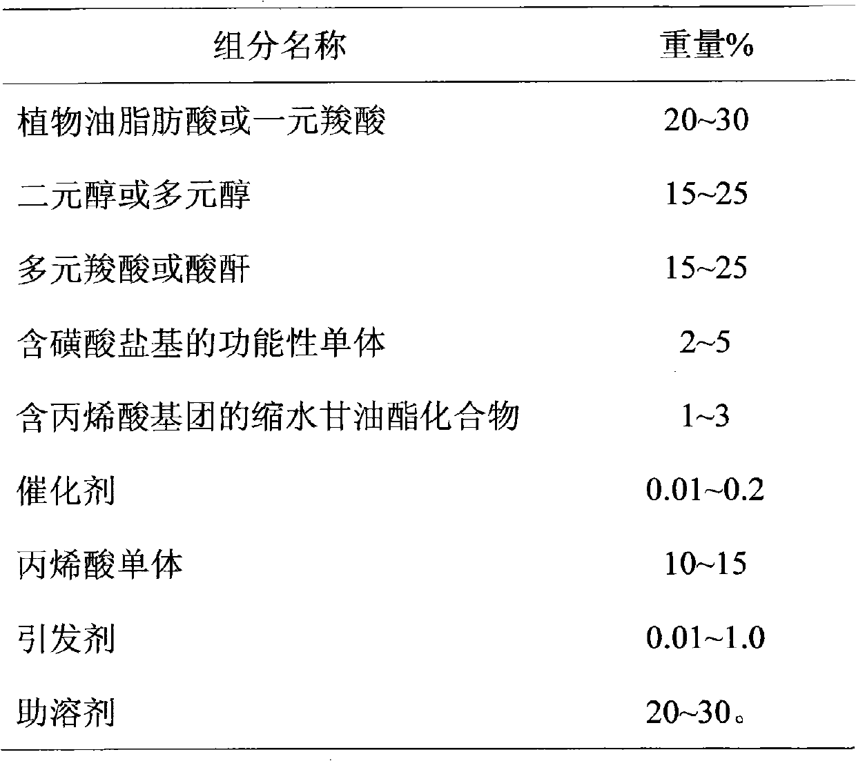 Acrylic acid modified sulfonate-based water-reducible alkyd resins