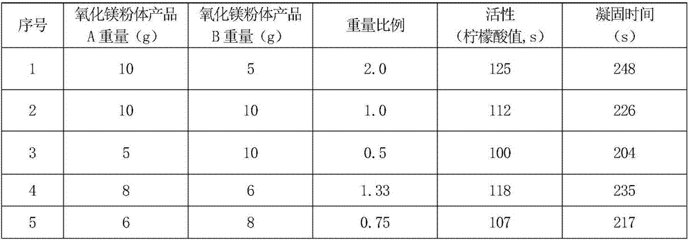 Preparation method of composite magnesium oxide powder for dental alginate impression material