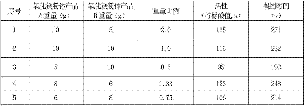 Preparation method of composite magnesium oxide powder for dental alginate impression material