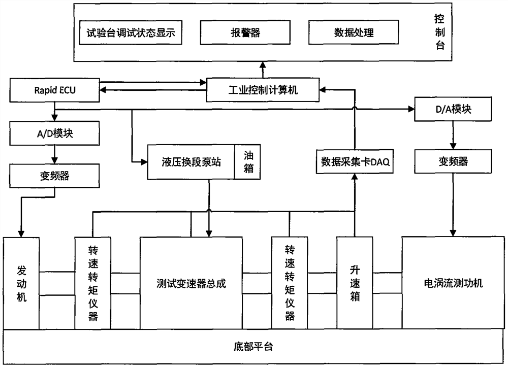 Performance detection test bed for hydraulic mechanical continuously variable transmission