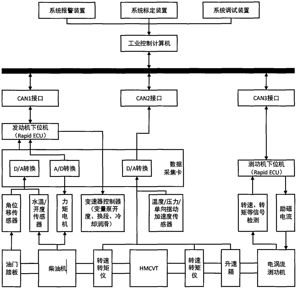 Performance detection test bed for hydraulic mechanical continuously variable transmission