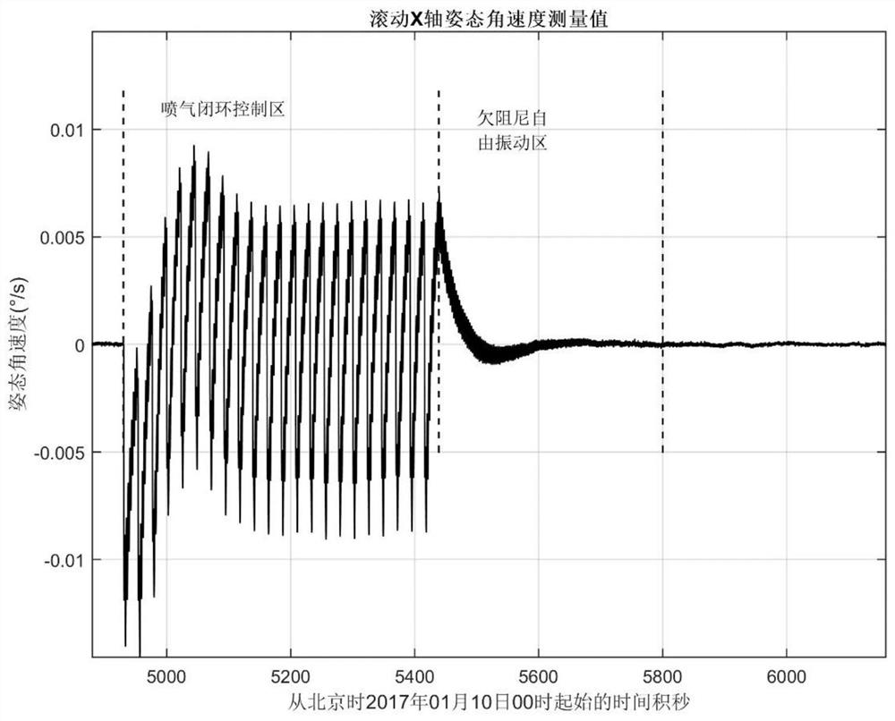 Method and system for identifying displacement of satellite flexible attachment on orbit using gyroscope data