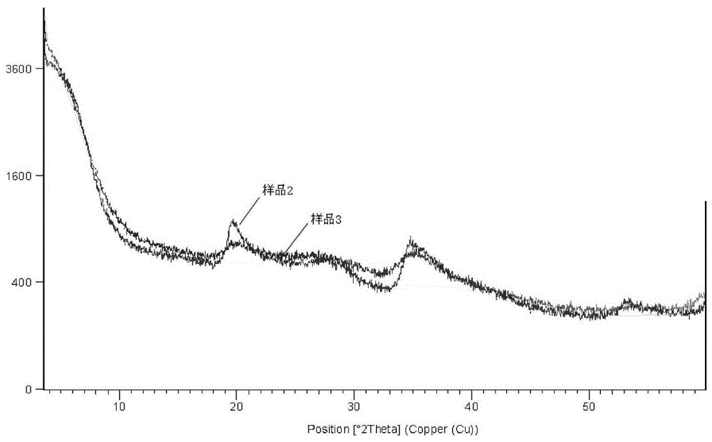 A kind of mechanochemical method for synthesizing lithium magnesium silicate