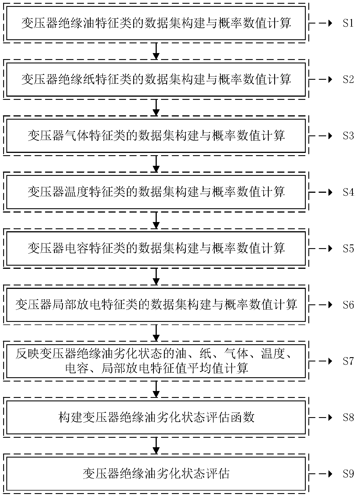 Transformer insulation oil deterioration state evaluation method