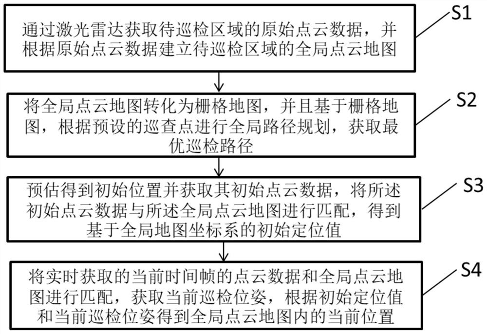 Three-dimensional laser radar positioning and navigation method for intelligent inspection and inspection robot