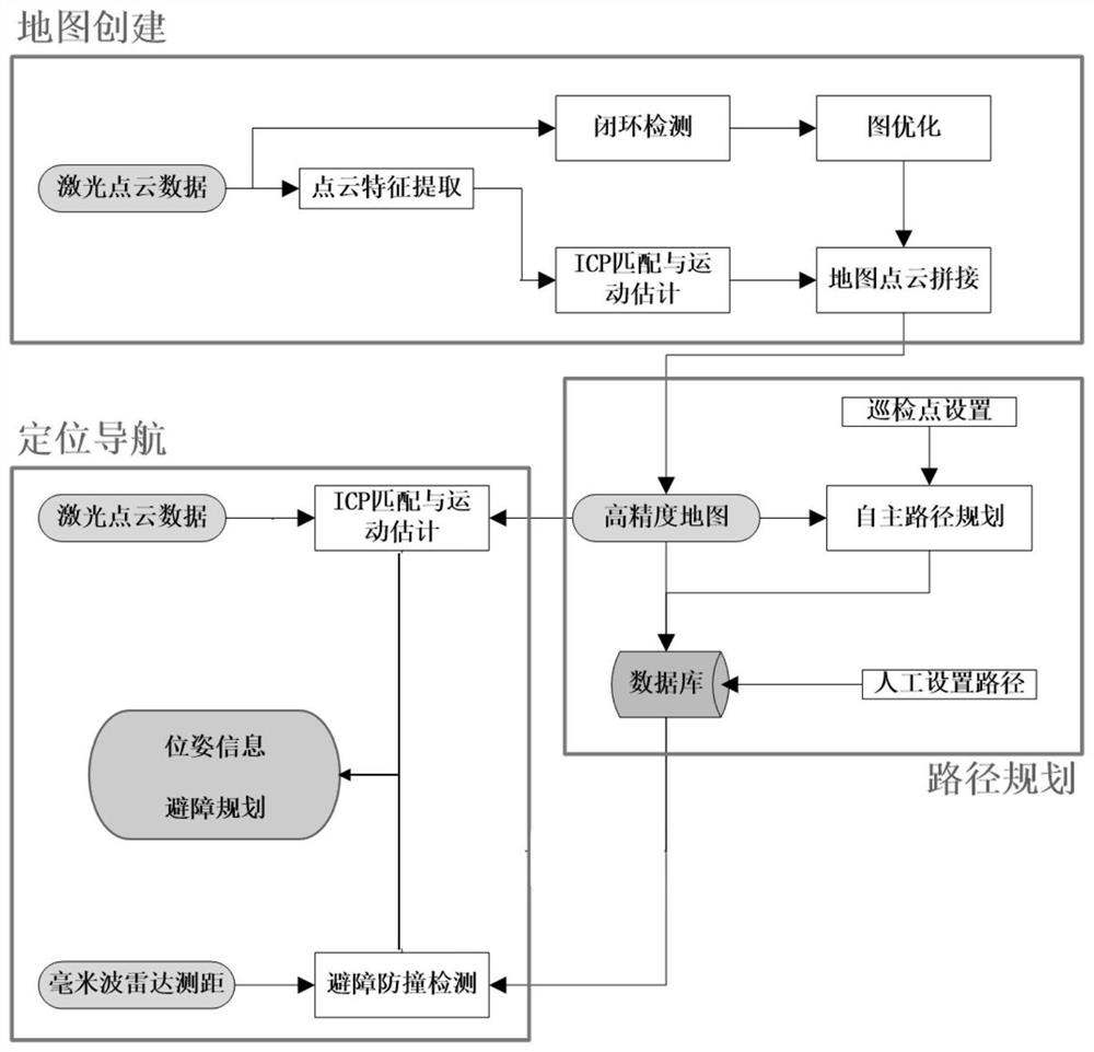 Three-dimensional laser radar positioning and navigation method for intelligent inspection and inspection robot