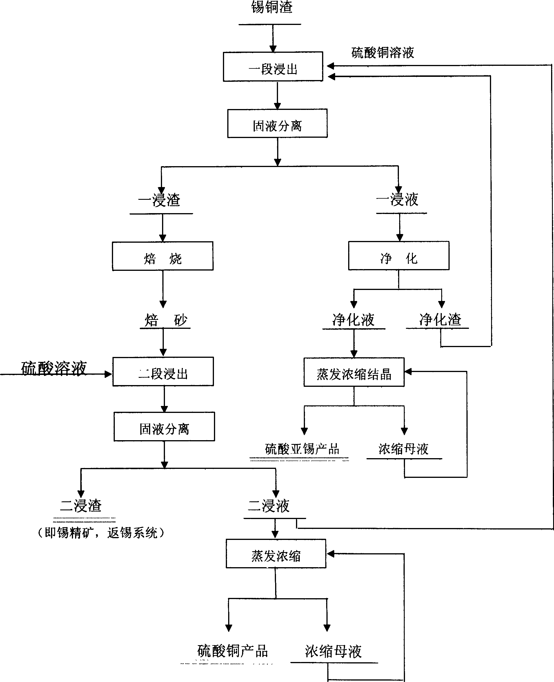 Trentment method of tin copper slag