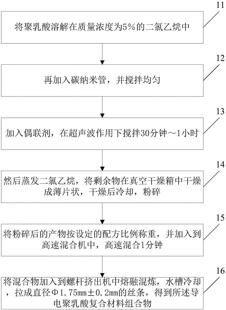 Preparation method of conductive polylactic acid composite for thermal fusion 3D printing