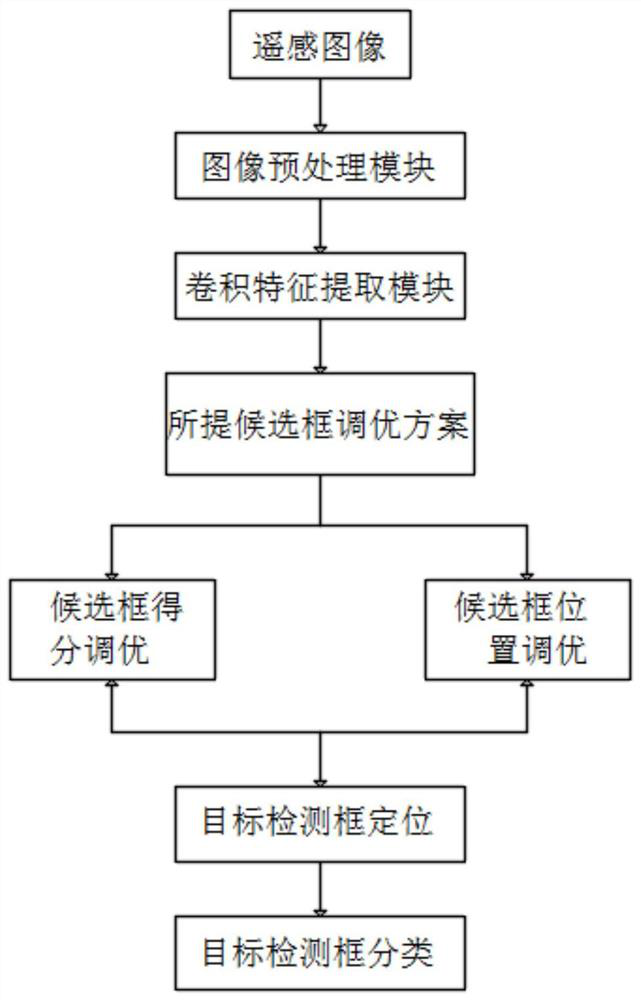 Traffic infrastructure construction target monitoring system and method based on target anchor frame optimization strategy