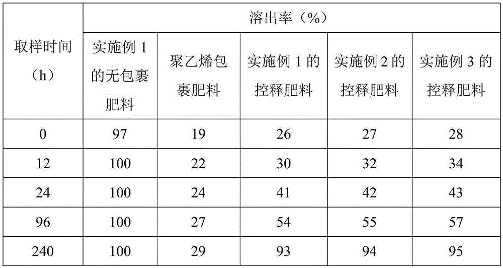 Sweet potato controlled release fertilizer and preparation method thereof