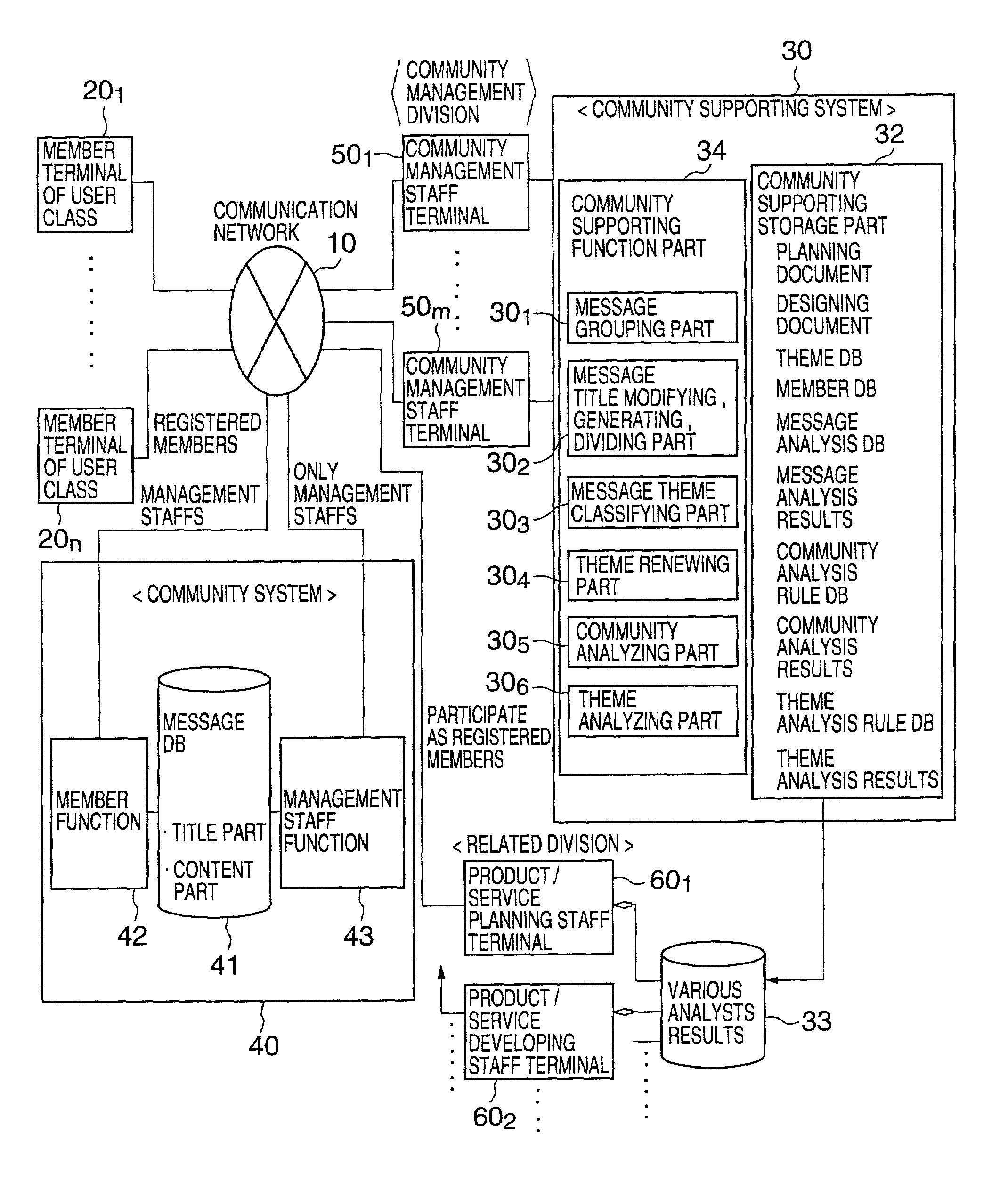 Network community supporting method and system