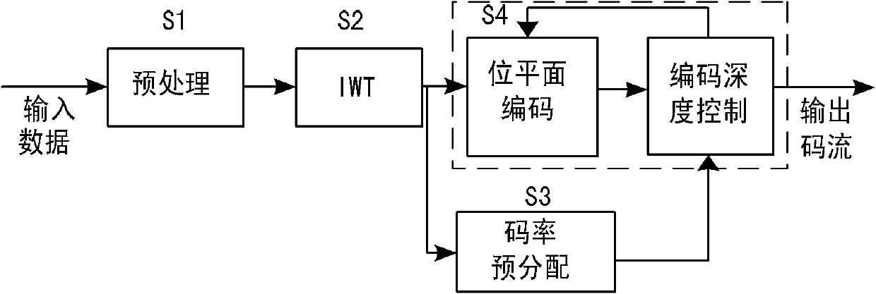 Image compression method and device for real-time code rate pre-distribution