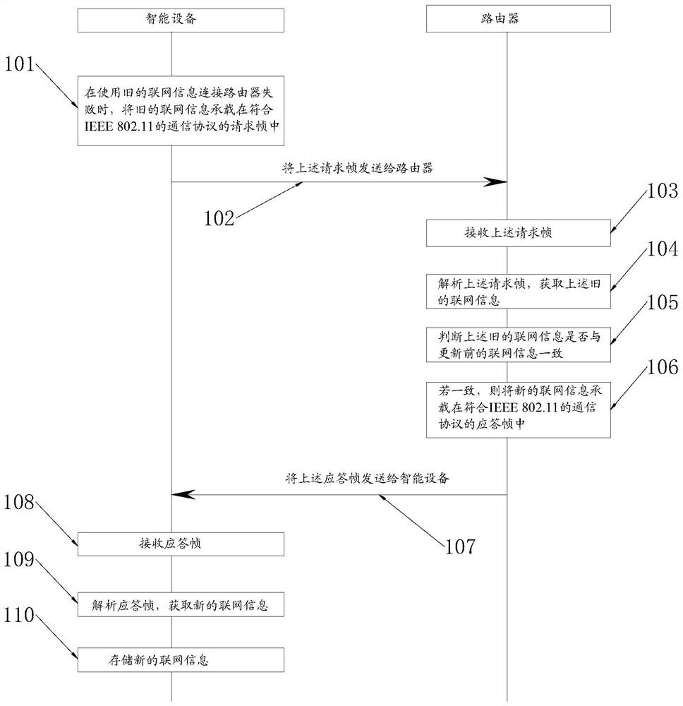 Method for automatically updating networking information, intelligent equipment and router