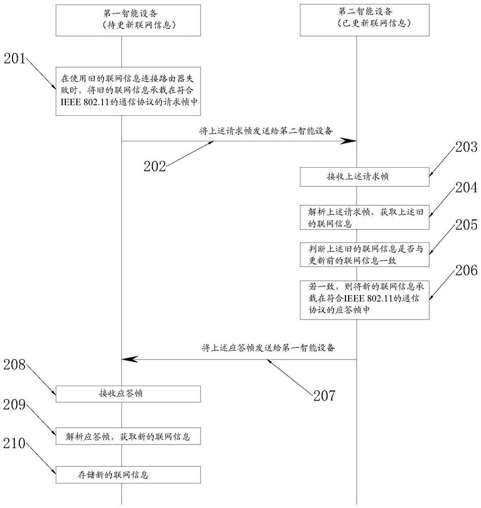 Method for automatically updating networking information, intelligent equipment and router