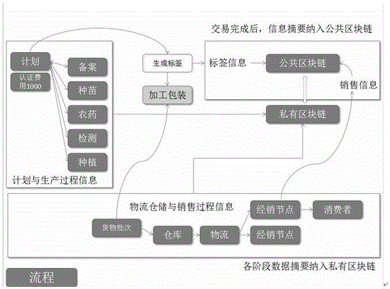 Product traceability verification method based on block chain technique