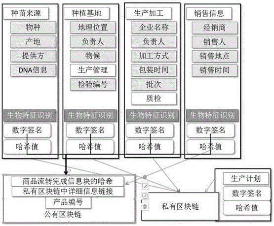 Product traceability verification method based on block chain technique