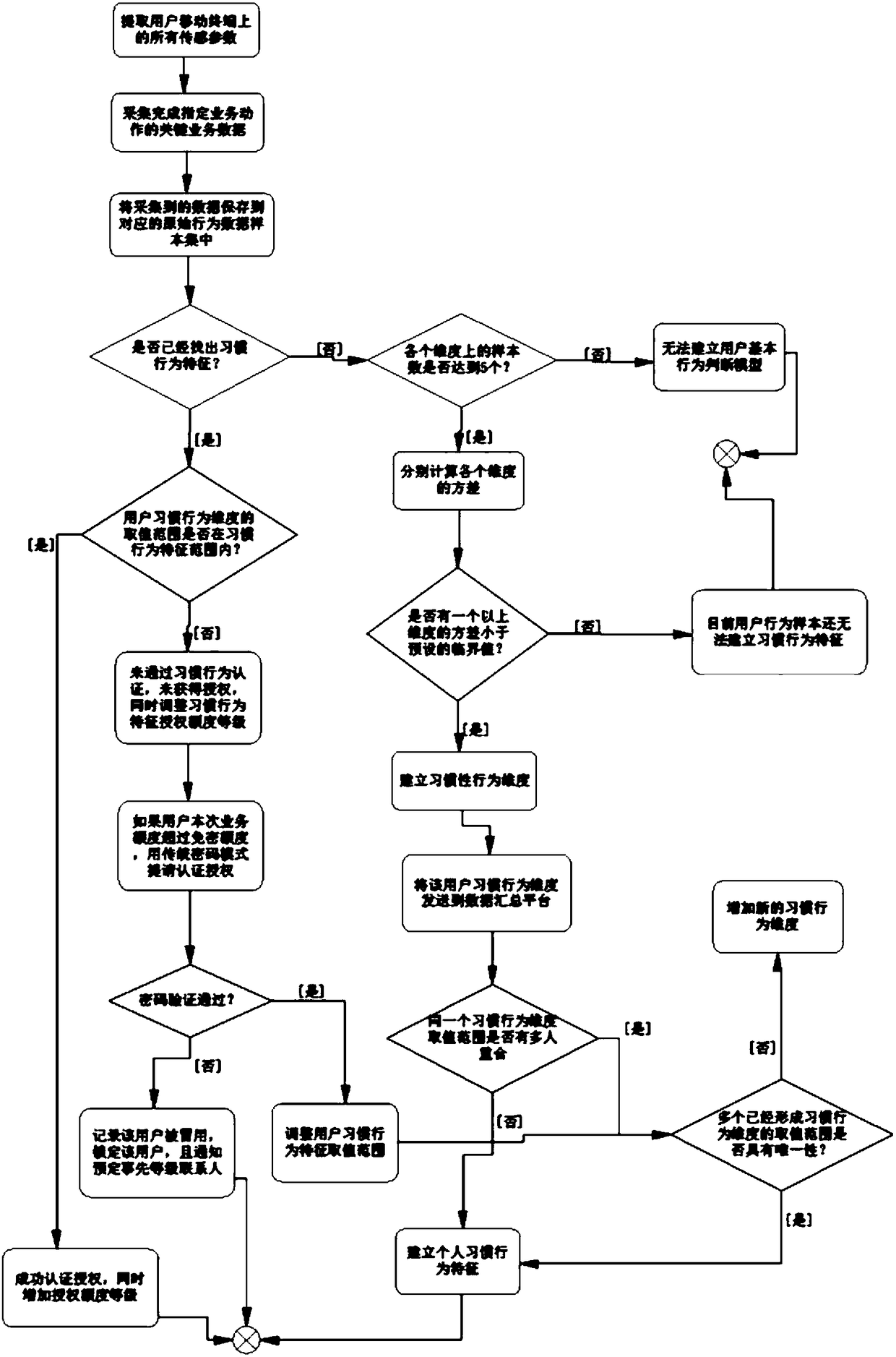 An identity authentication system and method based on user habitual behavior characteristics