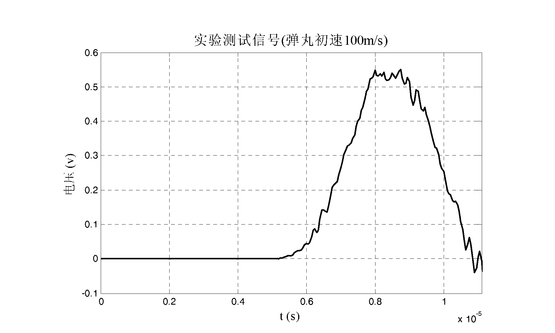 High-speed loading material dynamic indentation experimental method