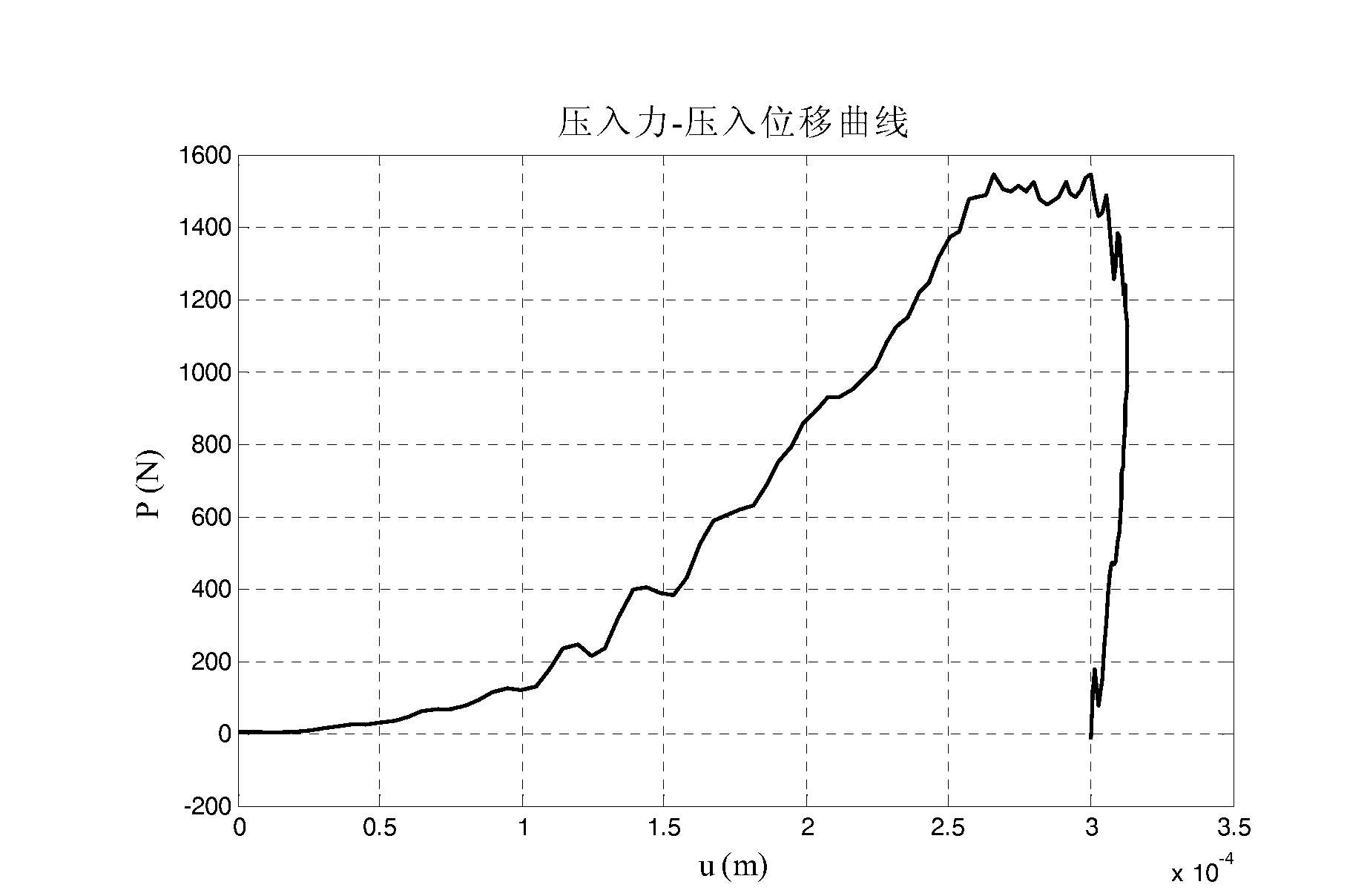 High-speed loading material dynamic indentation experimental method