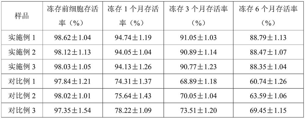 A kind of fat mesenchymal stem cell cryopreservation liquid and cryopreservation method thereof