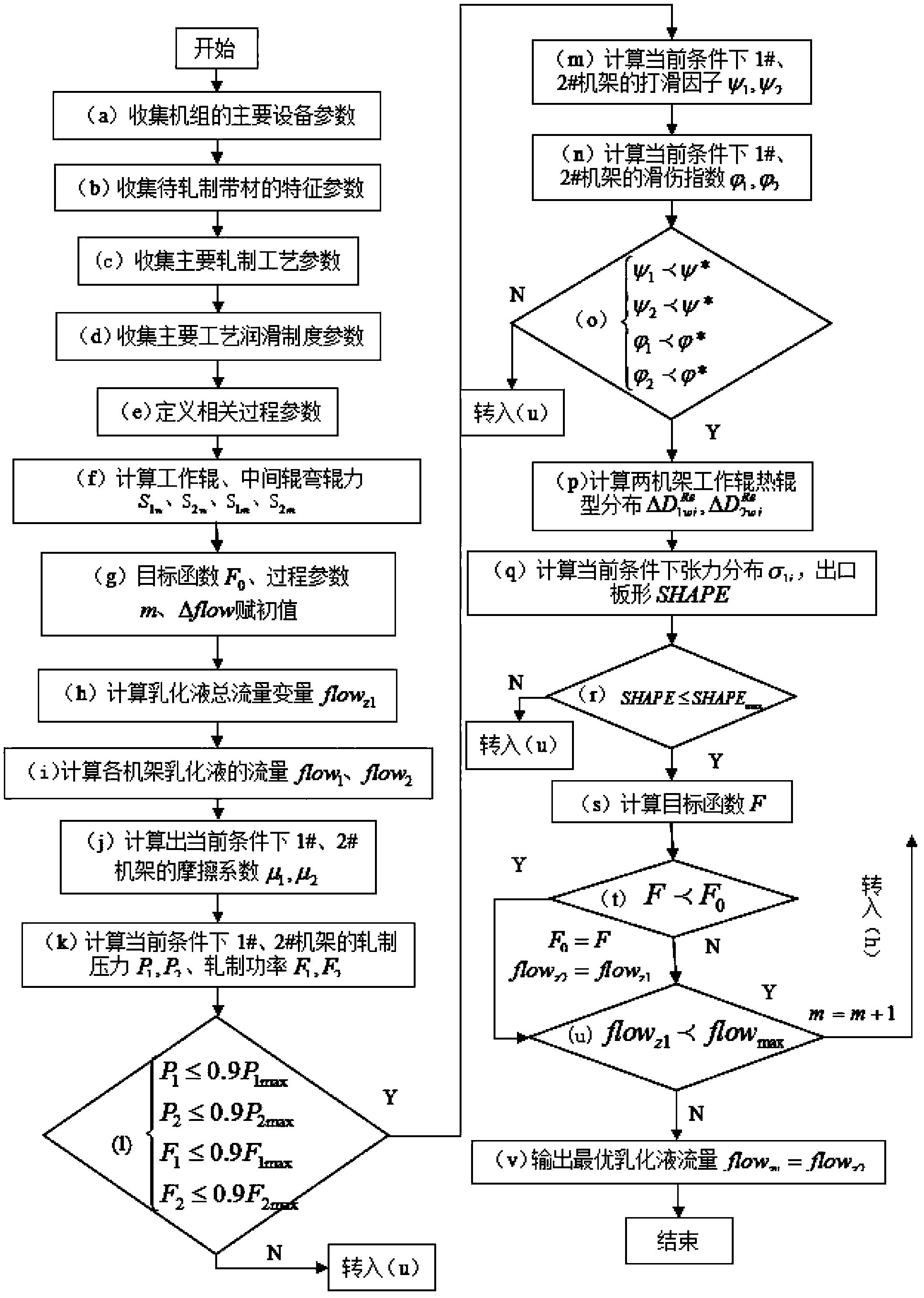 Emulsified liquid total flow setting method during cold rolling of double-rack six-roller mill