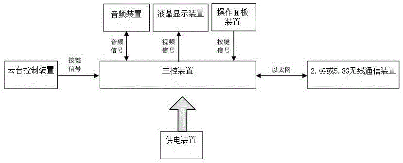 Portable wireless cradle head audio and video interaction device