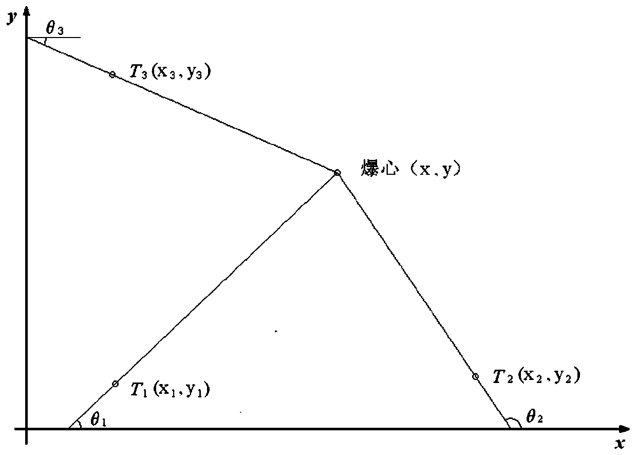 Center of explosion location method