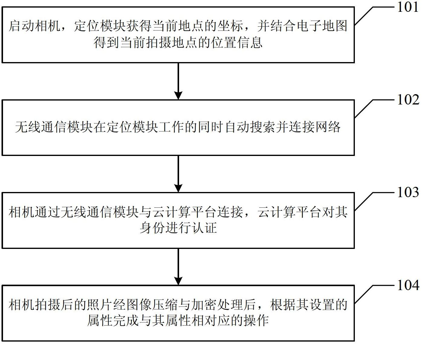 Digital camera and operating method of camera by using cloud computing platform