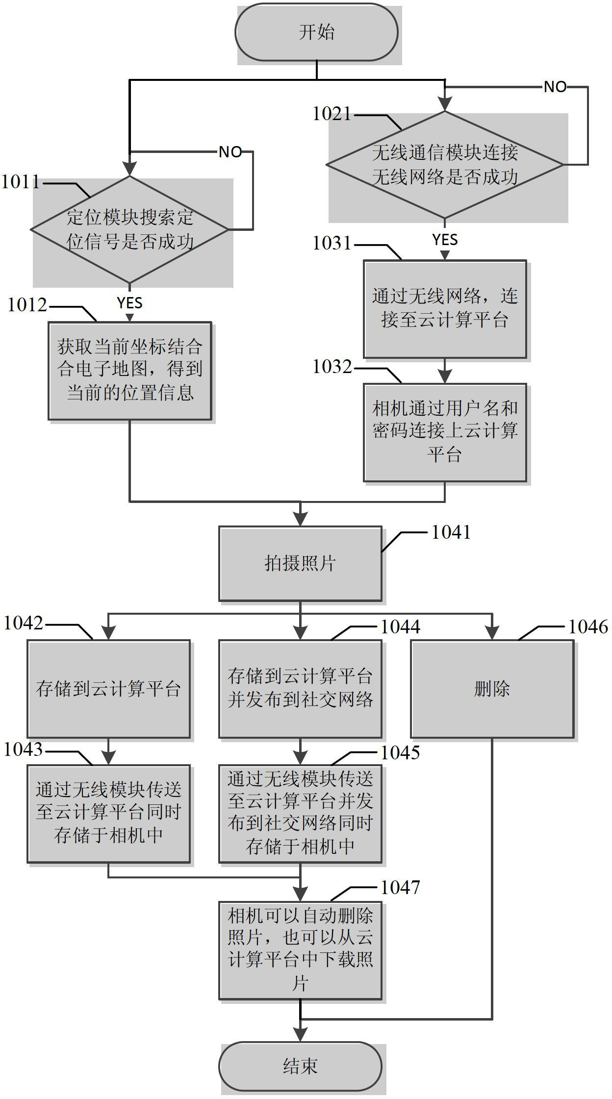 Digital camera and operating method of camera by using cloud computing platform