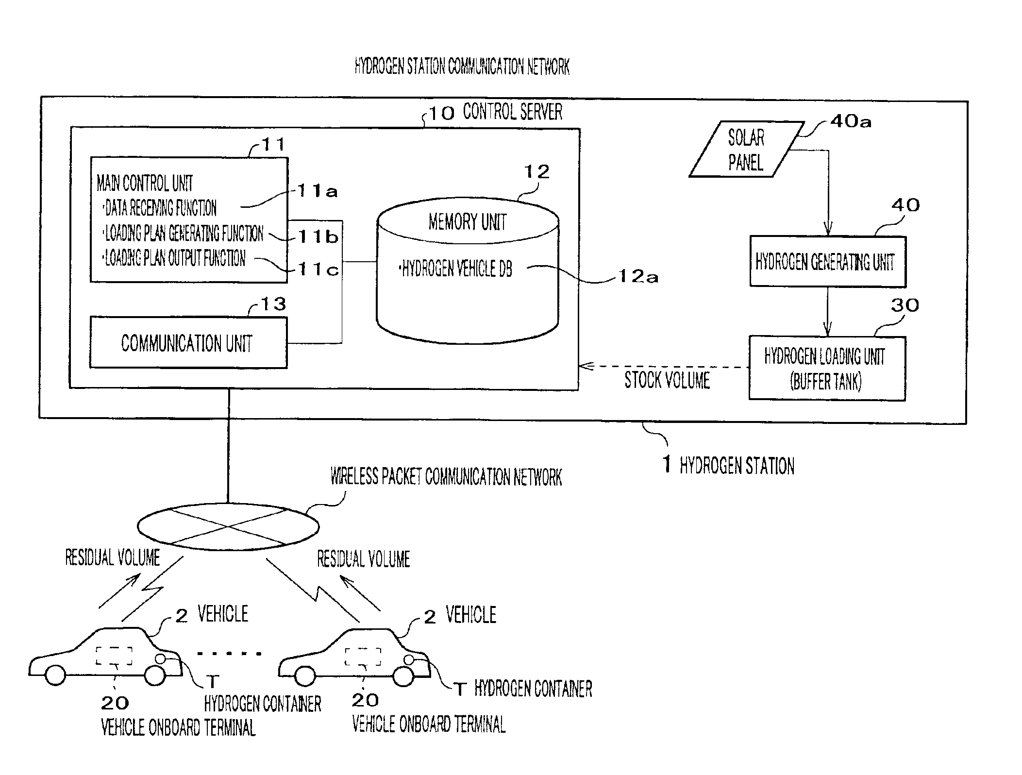 Hydrogen station loading control unit, vehicle onboard terminal unit, hydrogen station, method for controlling hydrogen station loading