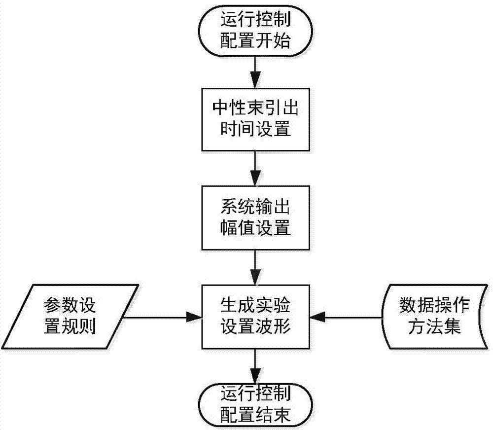 Neutral beam injector self-adaption experiment operation control configuration method