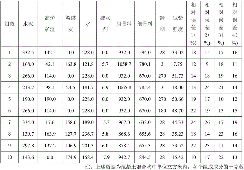 Method for predicting concrete strength based on hybrid model