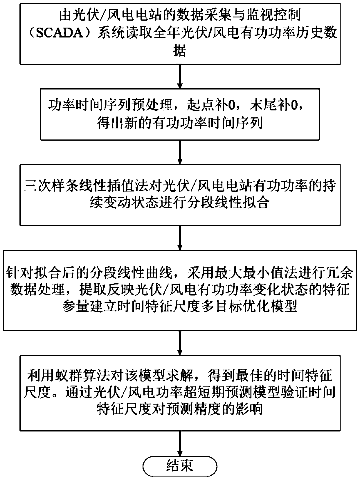 Time characteristic scale modeling method suitable for photovoltaic/wind power prediction