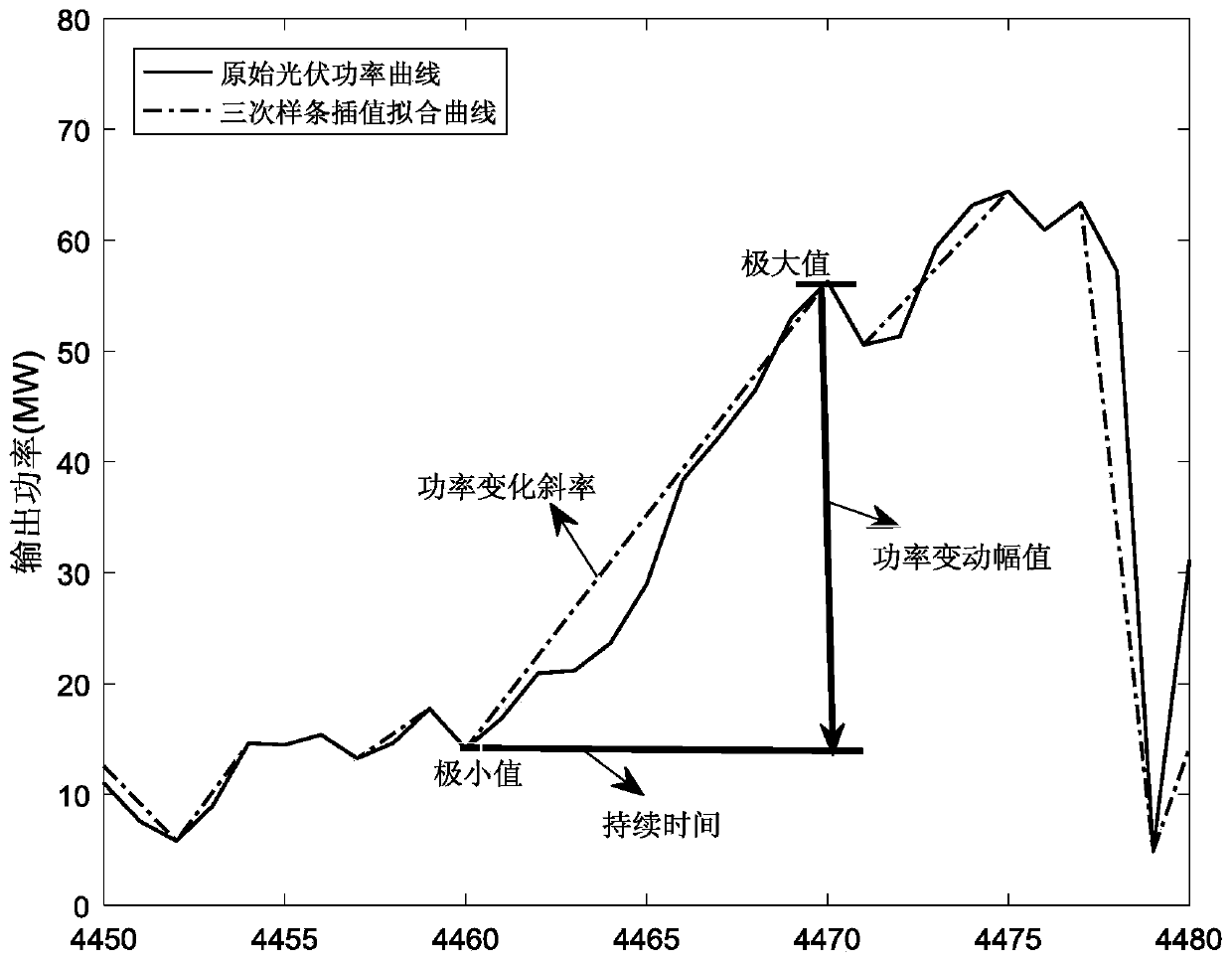 Time characteristic scale modeling method suitable for photovoltaic/wind power prediction