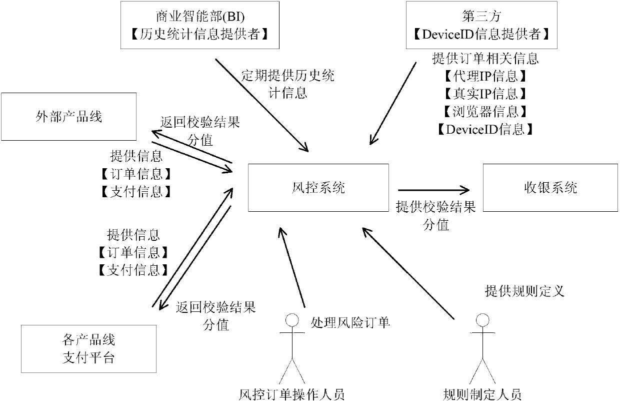 Electronic-payment transaction risk control method and system