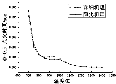 Method for simplifying detailed chemical reaction mechanism