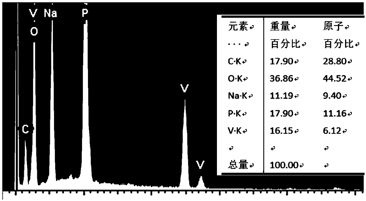 Na3V2(PO4)3/C composite material with quantum dot structure and preparation method thereof