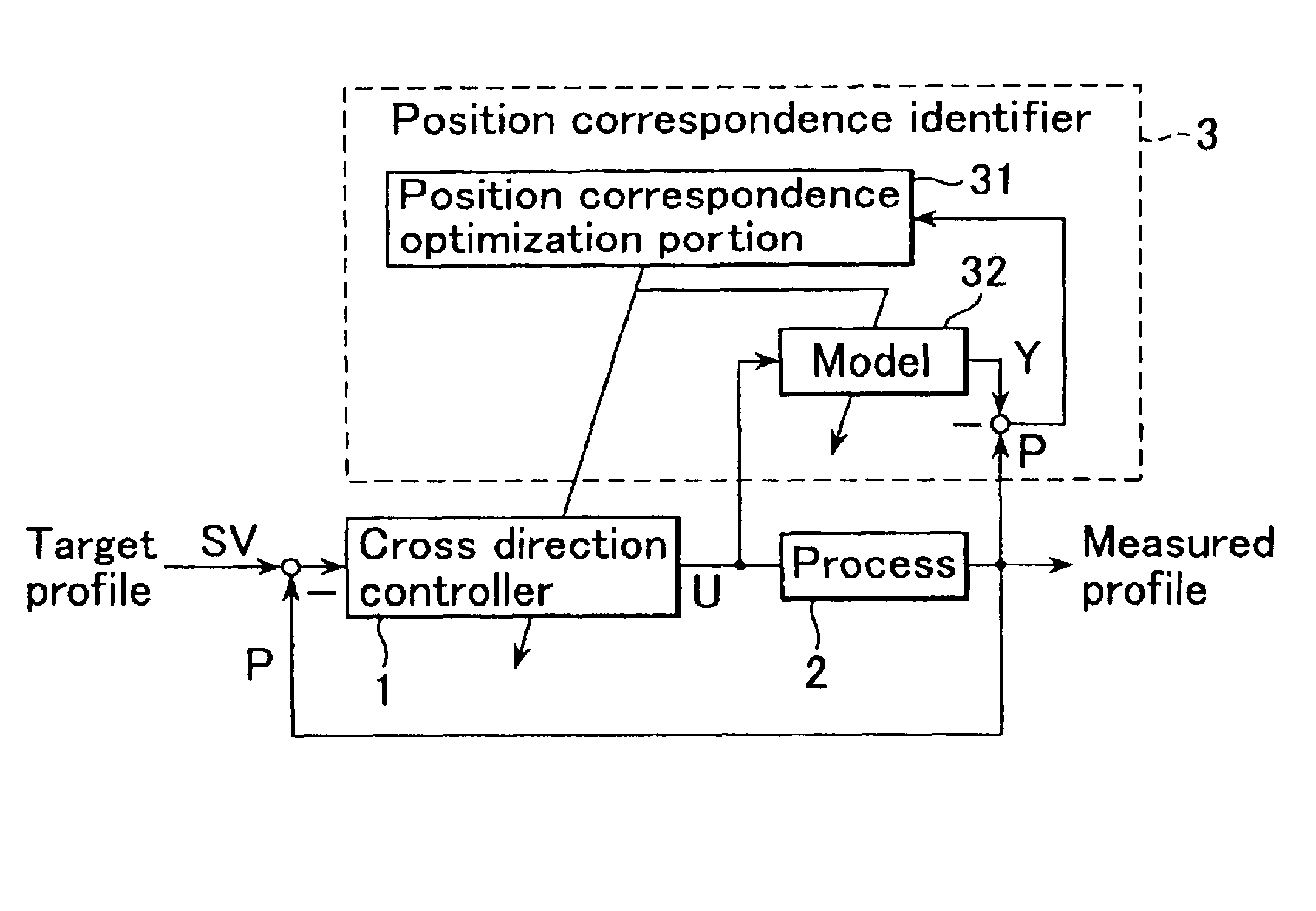 Identification method for cross directional position correspondence and manufacturing equipment using this method for sheet form products