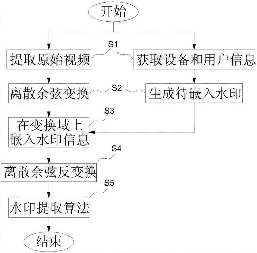 Video source tracing method based on watermarking technology