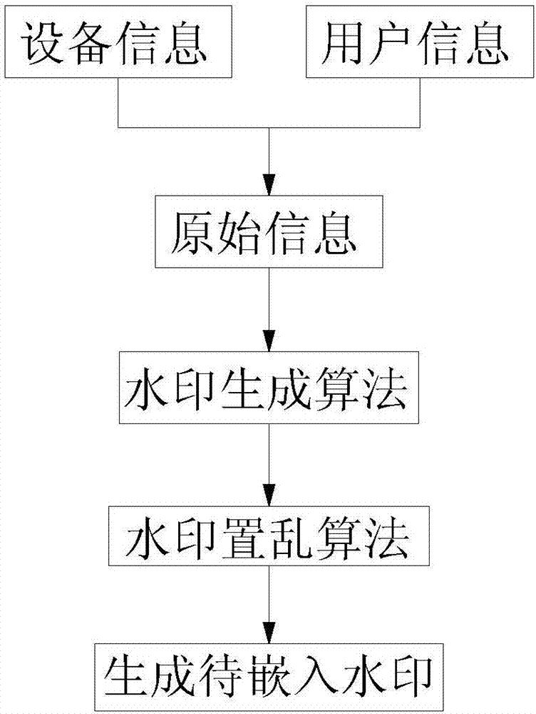 Video source tracing method based on watermarking technology