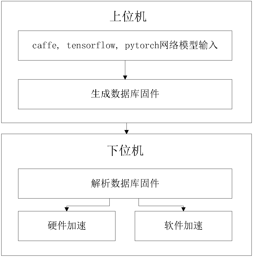 Software and hardware cooperative acceleration method and system and computer readable storage medium