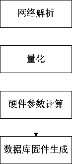 Software and hardware cooperative acceleration method and system and computer readable storage medium