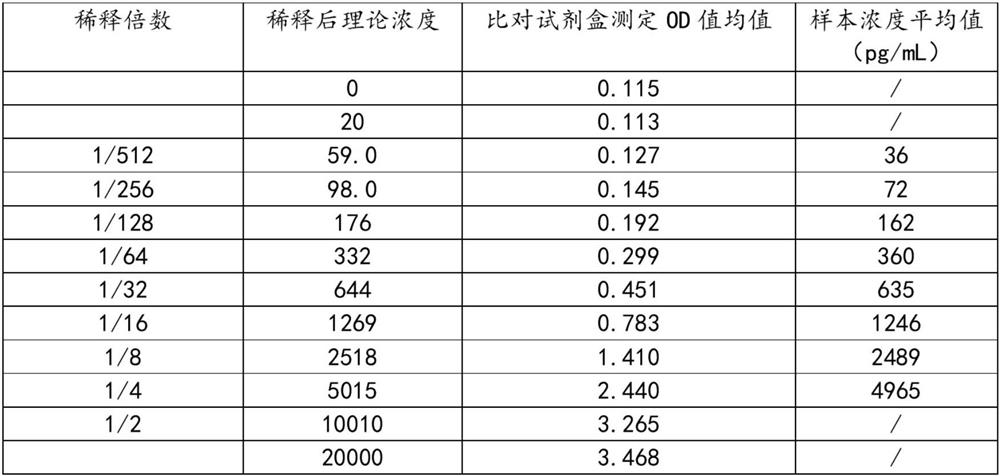 Kit for improving GPC3 detection sensitivity and preparation method thereof