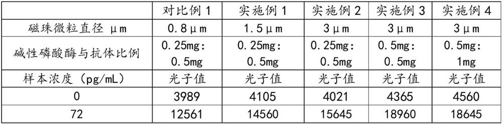 Kit for improving GPC3 detection sensitivity and preparation method thereof