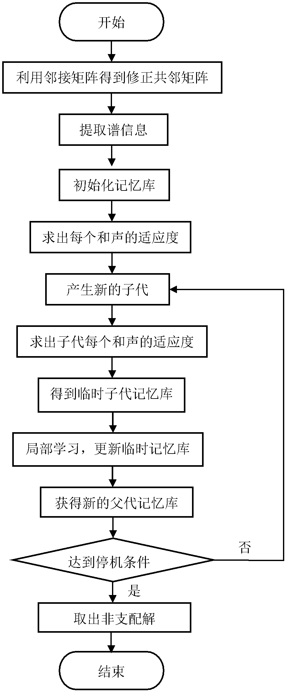 Multi-objective community detection method based on spectrum information of common neighbour matrix