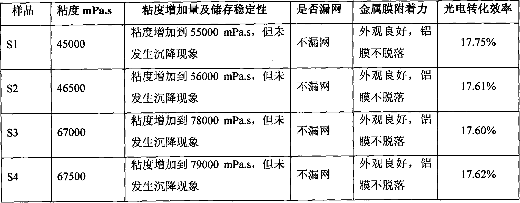 Aluminium conductive paste for solar energy battery and preparation method thereof