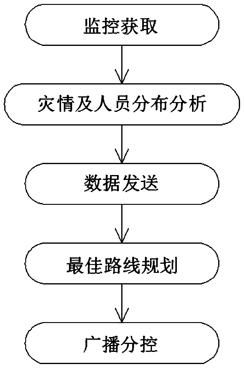 Integrated security monitoring management system