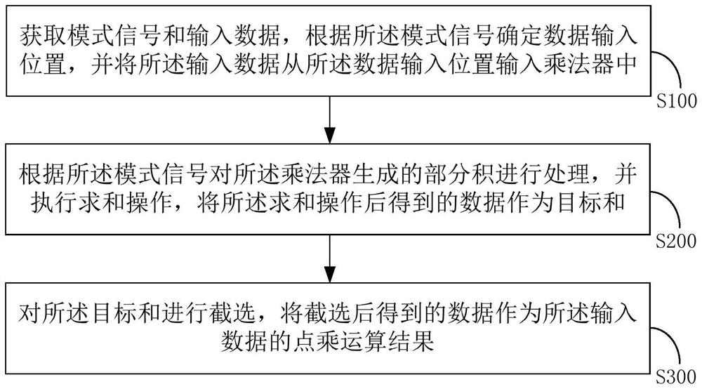 Fixed-point multiplication and addition operation unit and method suitable for mixed precision neural network